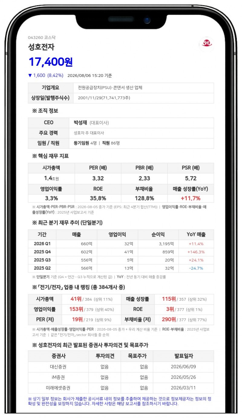 성호전자, 1000억 CB 발행…최대주주 차입금 900억 갚는다