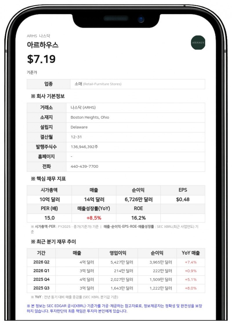아르하우스, 관세 환급 반영해 연간 순이익 전망치 최대 8000만 달러로 상향