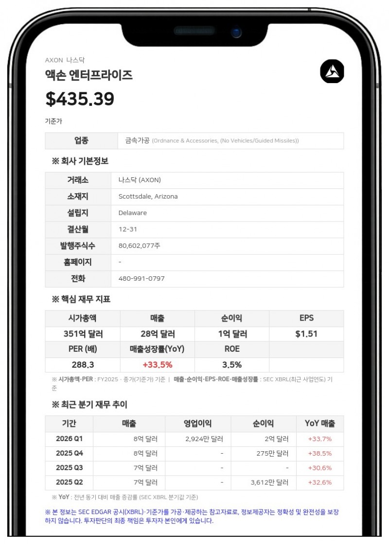 액손 엔터프라이즈, 상반기 전략적 투자로 2억 달러 이상 수익... 2027년 만기 전환사채 전액 상환 완료