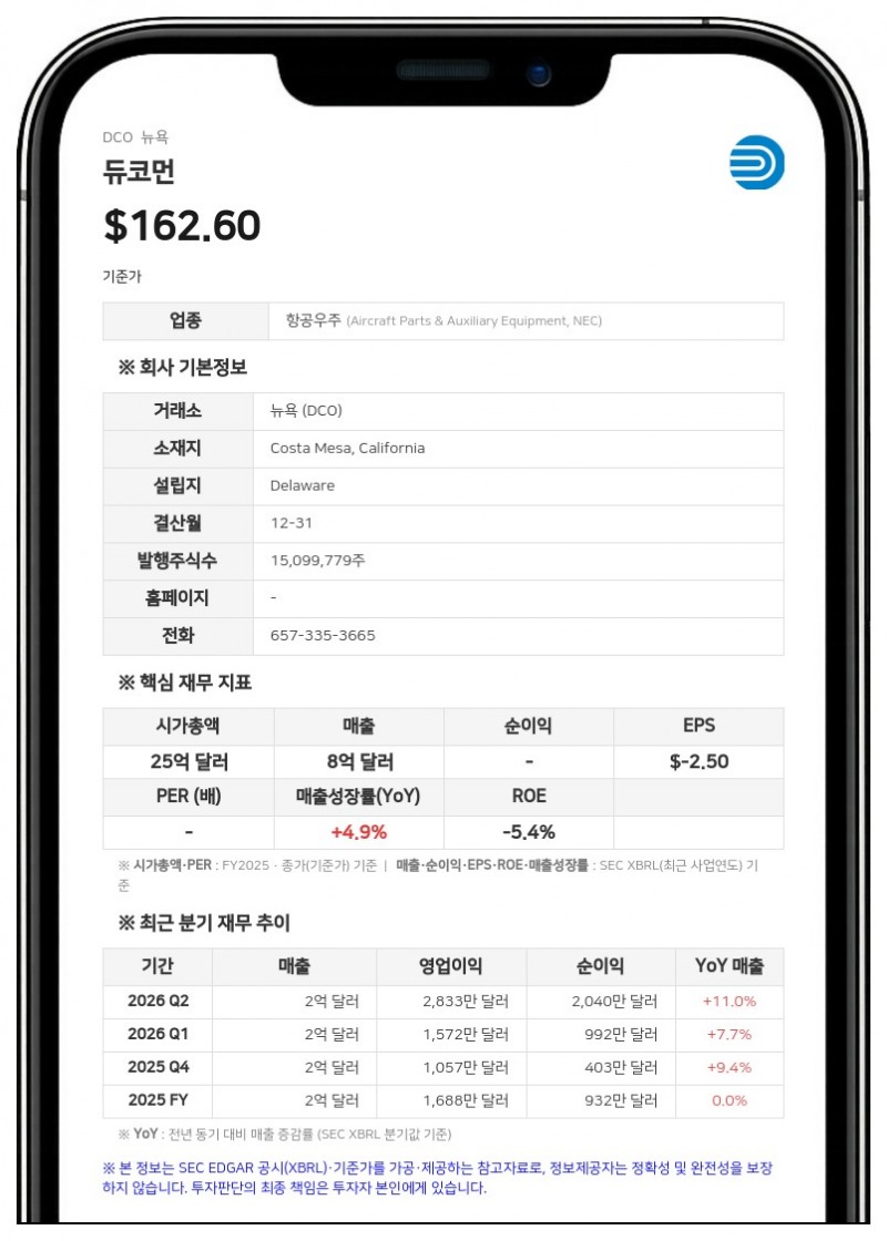 듀코먼, 2분기 사상 최대 매출 달성…보상금 환수로 영업익 급증