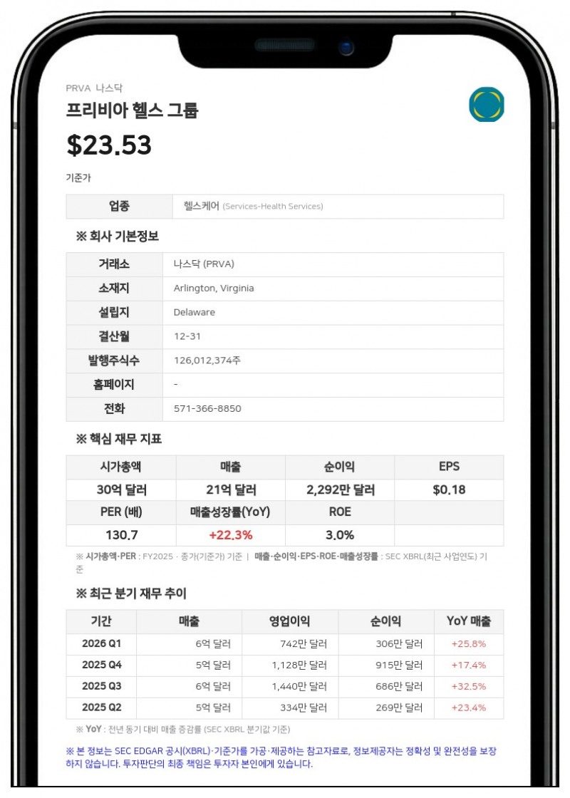 프리비아 헬스, 2분기 순이익 900만 달러로 236.7% 급증…연간 전망치 상향
