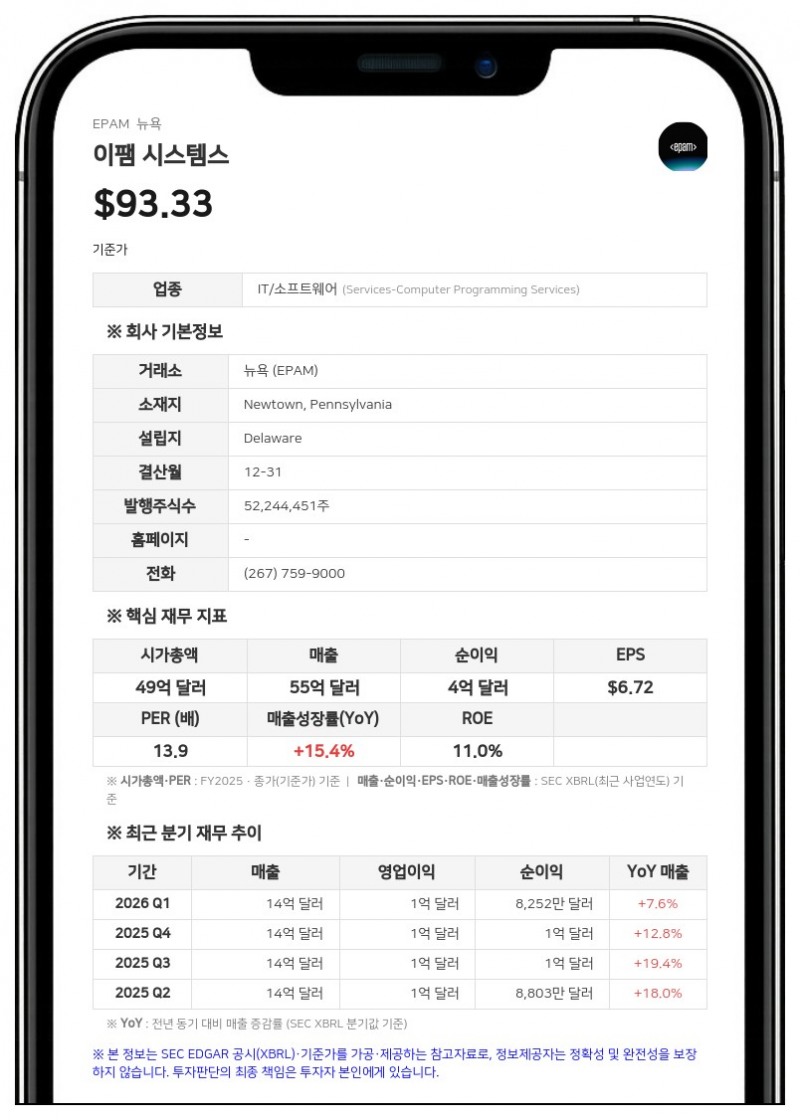 이팸 시스템스, 2분기 매출 14억 1500만 달러 기록…전년 대비 4.5% 증가