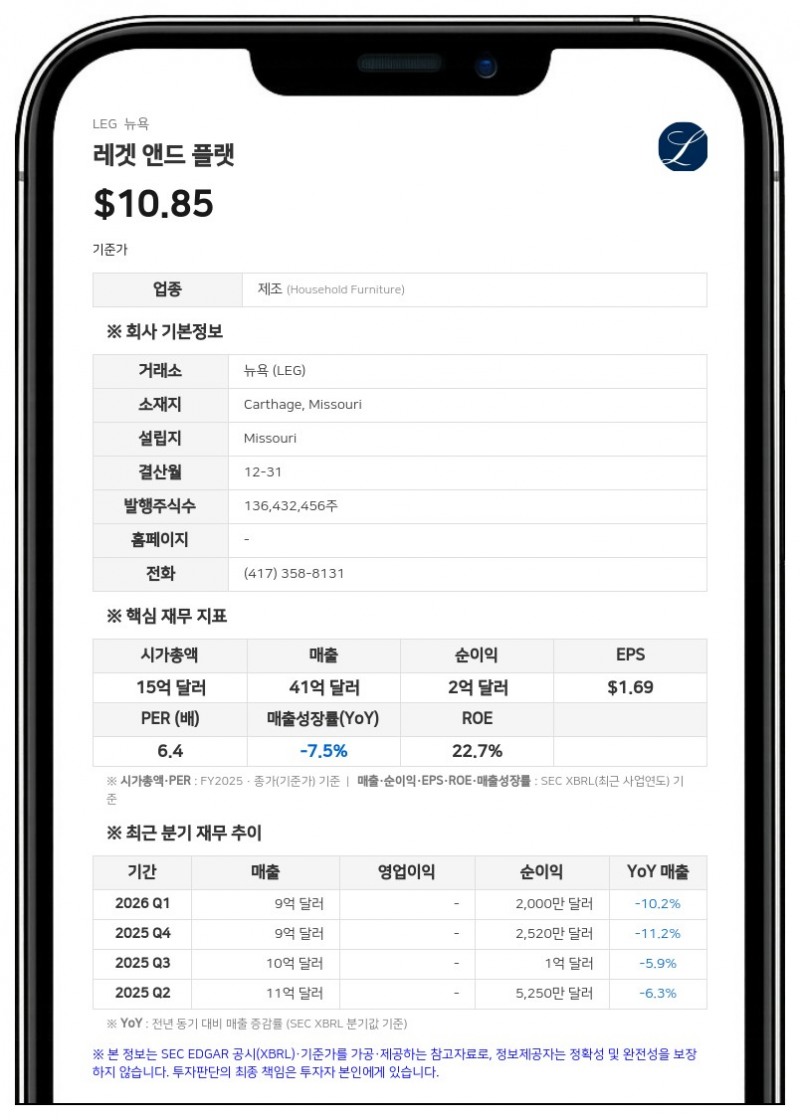 레겟 앤드 플랫, 2분기 매출 10억 달러로 6% 감소…솜니그룹 합병 절차 순항