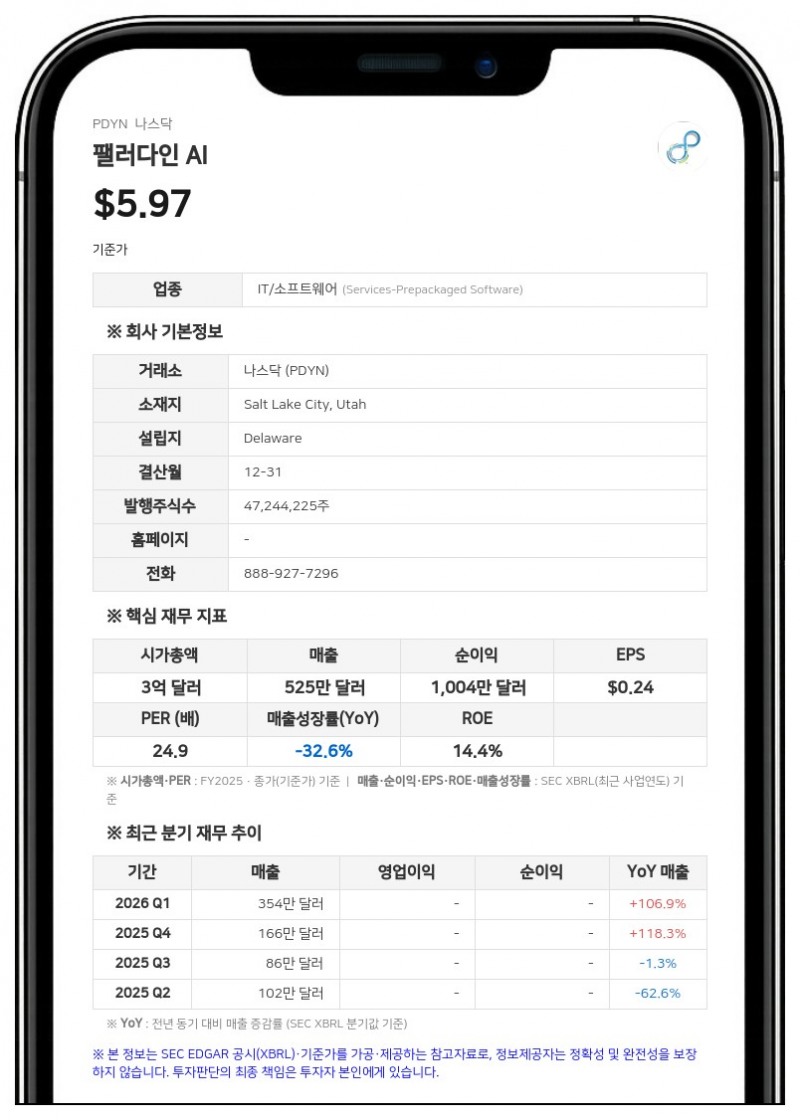 팰러다인 AI, 2분기 매출 580만 달러로 470% 급증…수주잔고 2460만 달러 확보