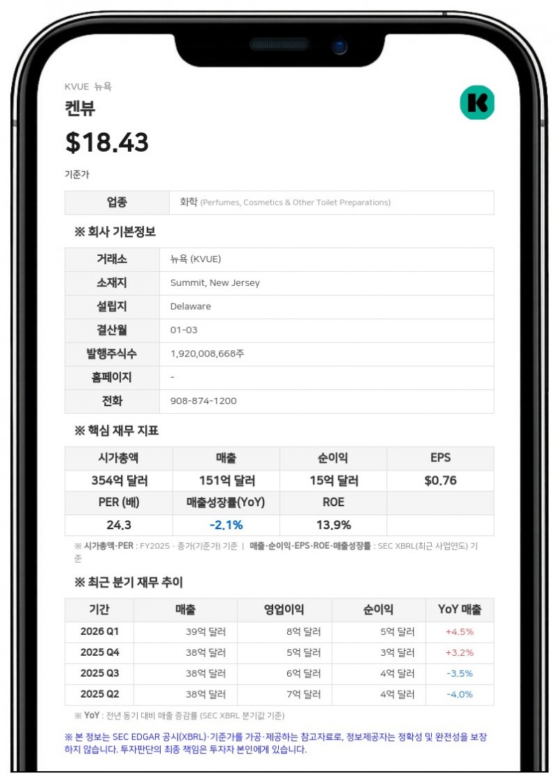 켄뷰, 2분기 매출 3.0% 증가…'타이레놀+나프록센' 복합제 FDA 승인