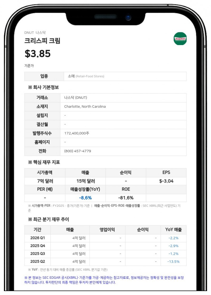 크리스피 크림, 2분기 순손실 1983만 달러로 대폭 개선…체질 개선 지속