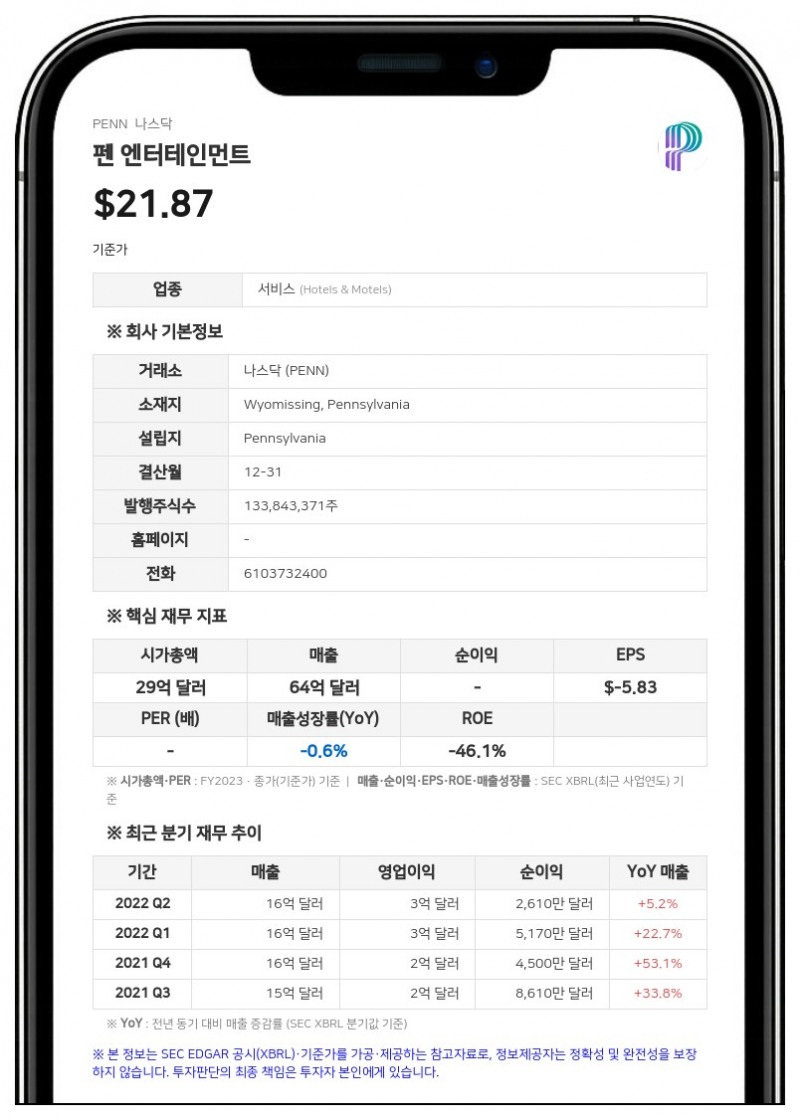 펜 엔터테인먼트, 2분기 흑자 전환…매출 18억 5740만 달러 기록