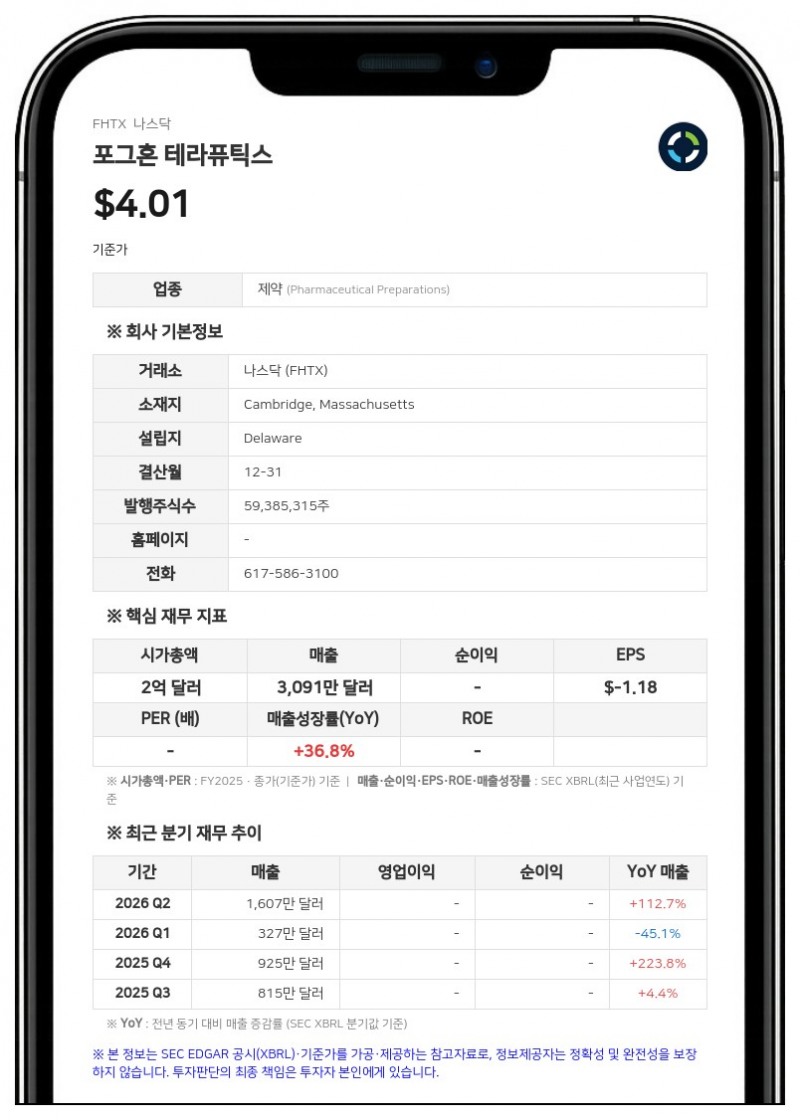 포그혼 테라퓨틱스, 2분기 순손실 719만 달러로 축소…CBP 분해제 개발은 지연