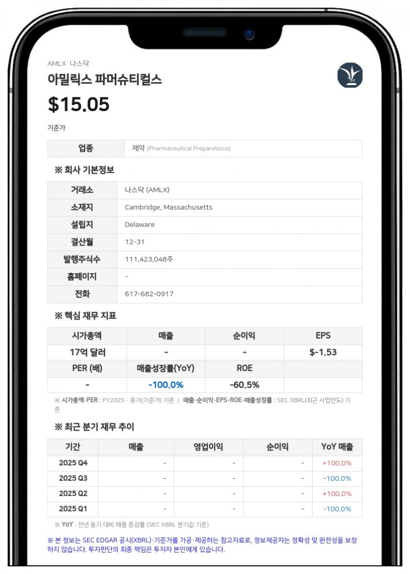 아밀릭스 파머슈티컬스, 2분기 순손실 4340만 달러…"avexitide 임상 3상 데이터 곧 발표"