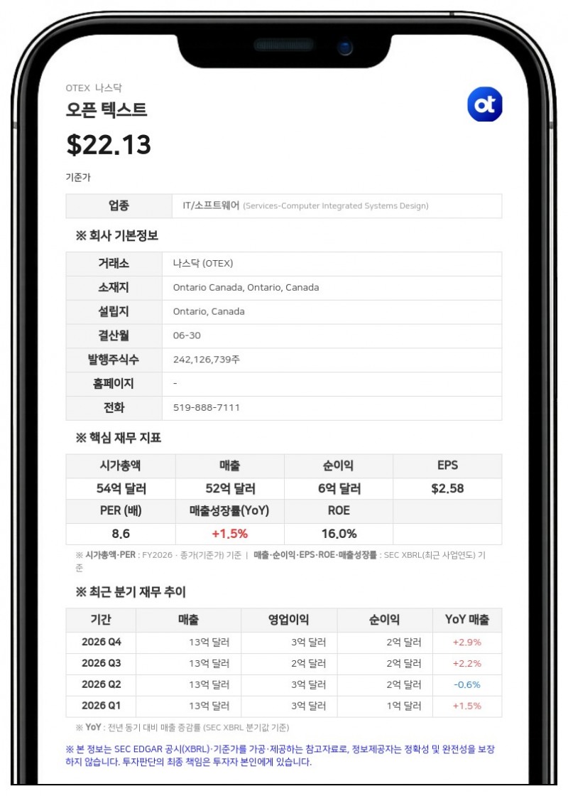 오픈텍스트, 4분기 순이익 440% 급증…2400만 주 규모 자사주 매입 계획 발표