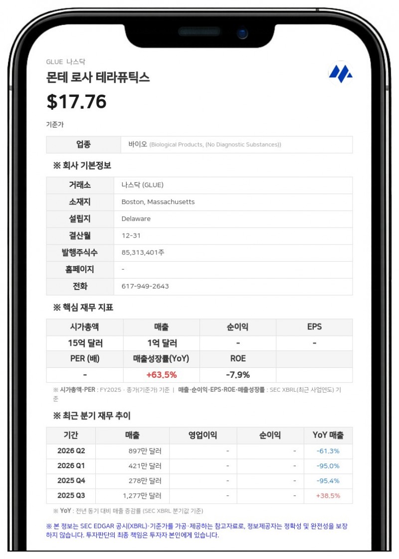 몬테 로사 테라퓨틱스, 로슈 협력 계약 누적 매출 5380만 달러 기록