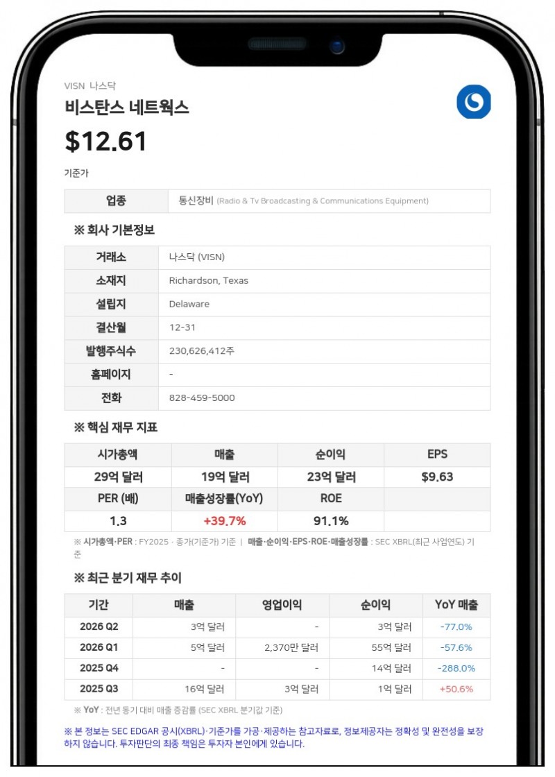 비스탄스 네트웍스, 2분기 순이익 2억 9520만 달러…전년비 828% 급증