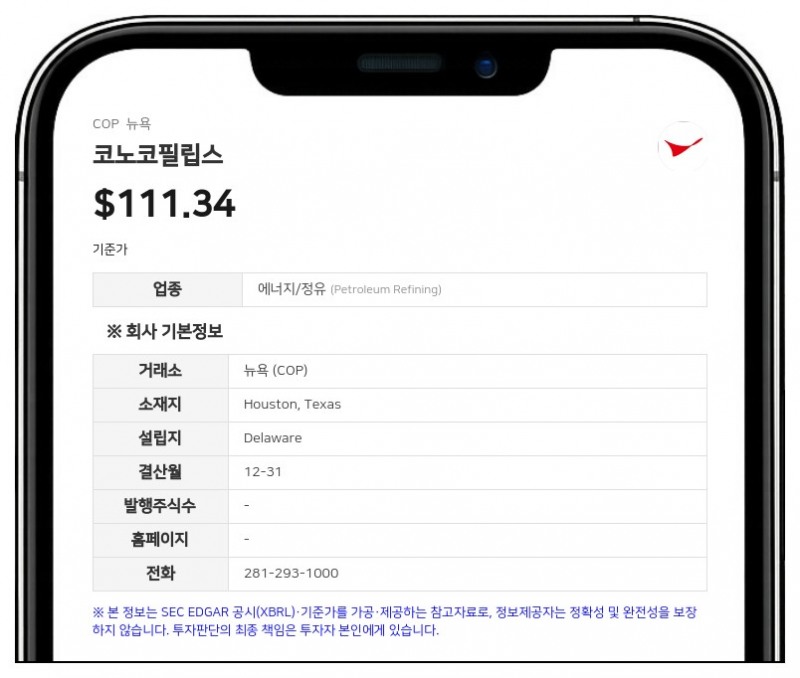 코노코필립스, 2분기 순이익 39억 달러…전년비 96% 급증