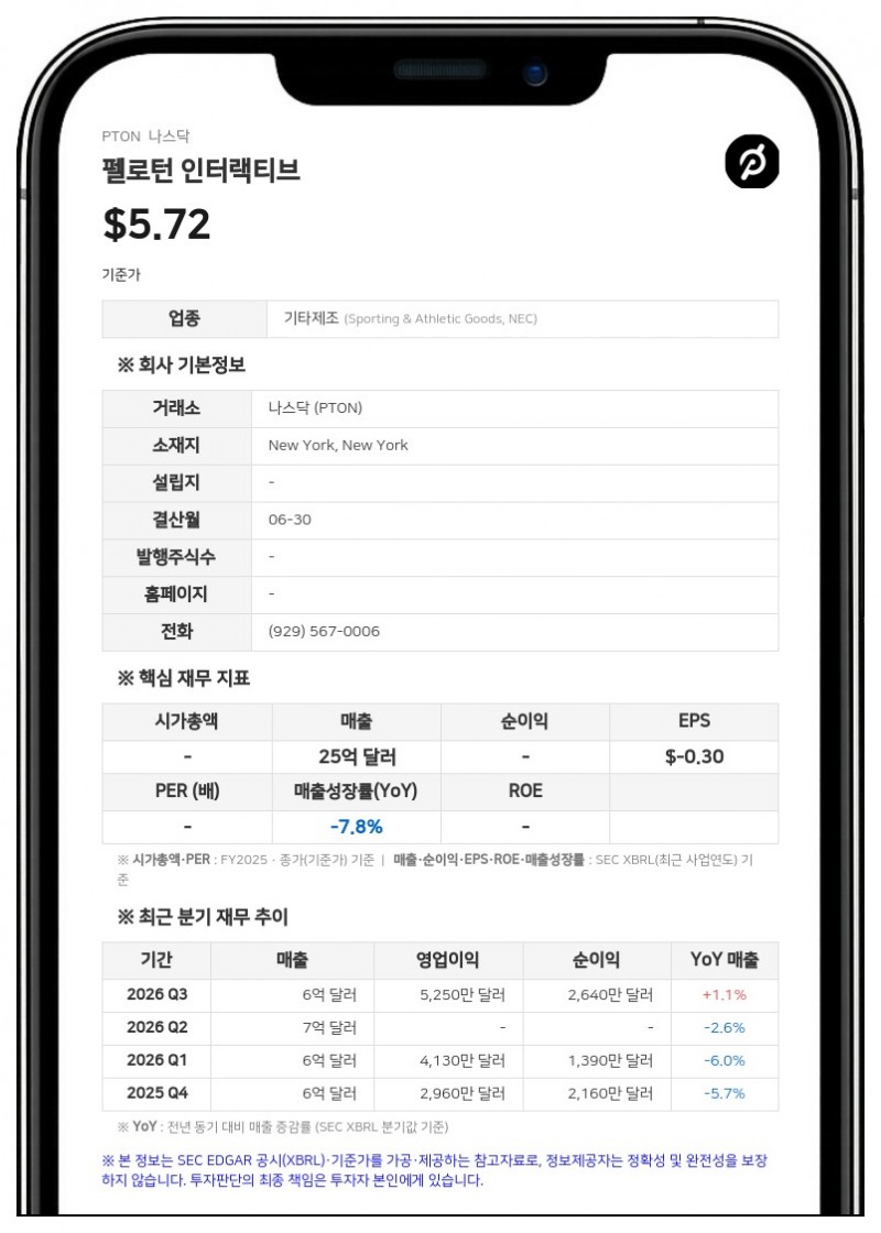 펠로턴, 창사 이래 첫 연간 흑자 달성…연간 순이익 6300만 달러