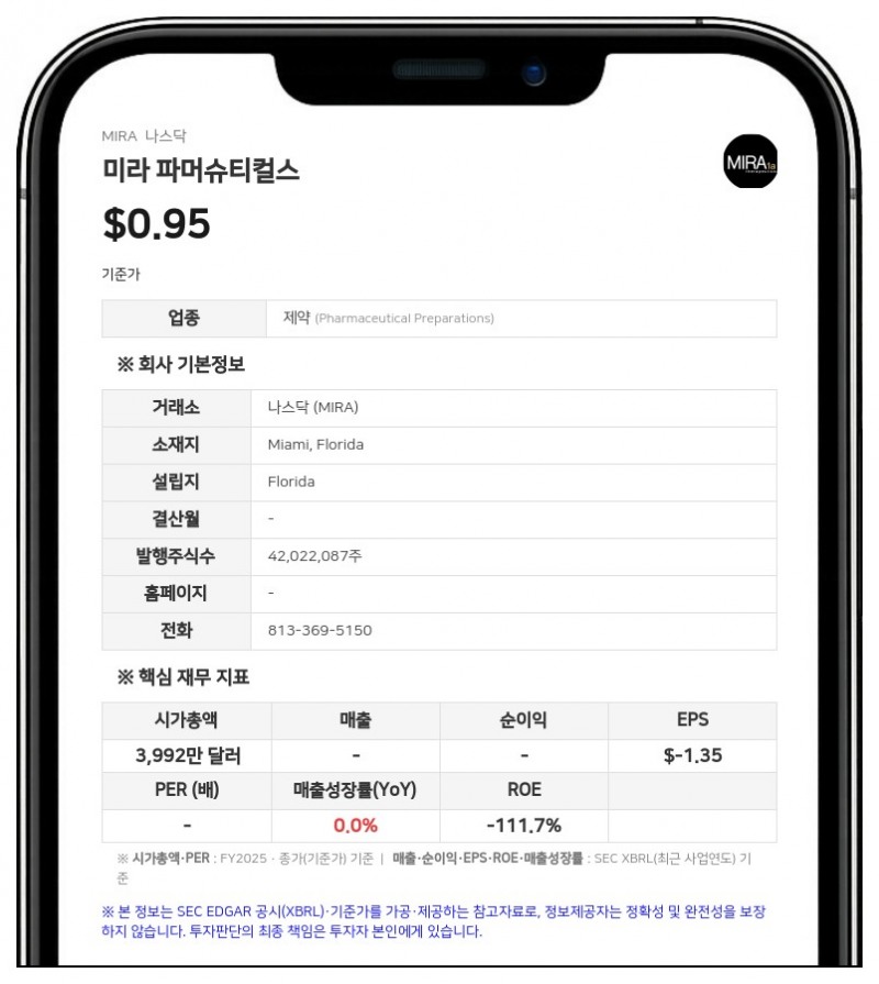 미라 파머슈티컬스, 비만 치료제 후보물질 'SKNY-1' 비글견 연구서 긍정적 결과 확보
