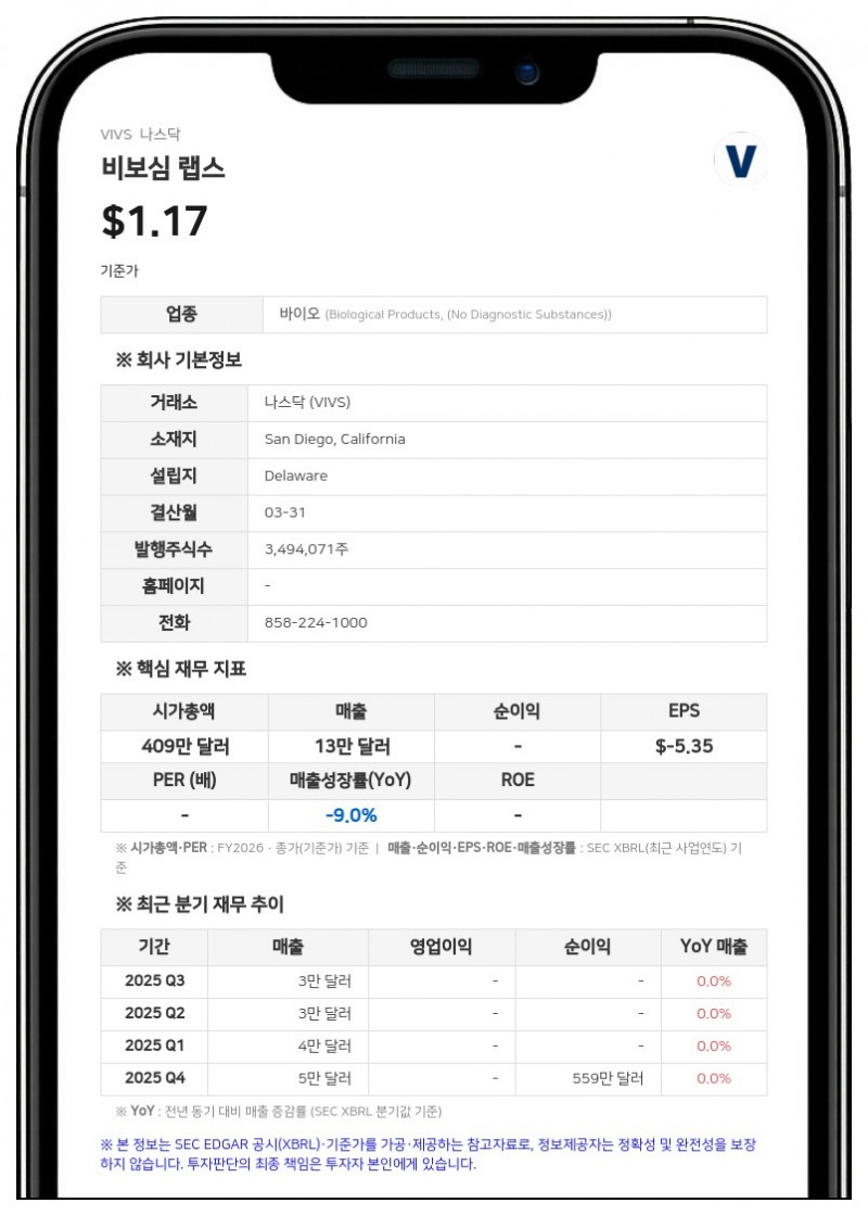 비보심 랩스, 나스닥 상장 유지 요건 충족…자금 조달 및 마일스톤 수령으로 재무 개선
