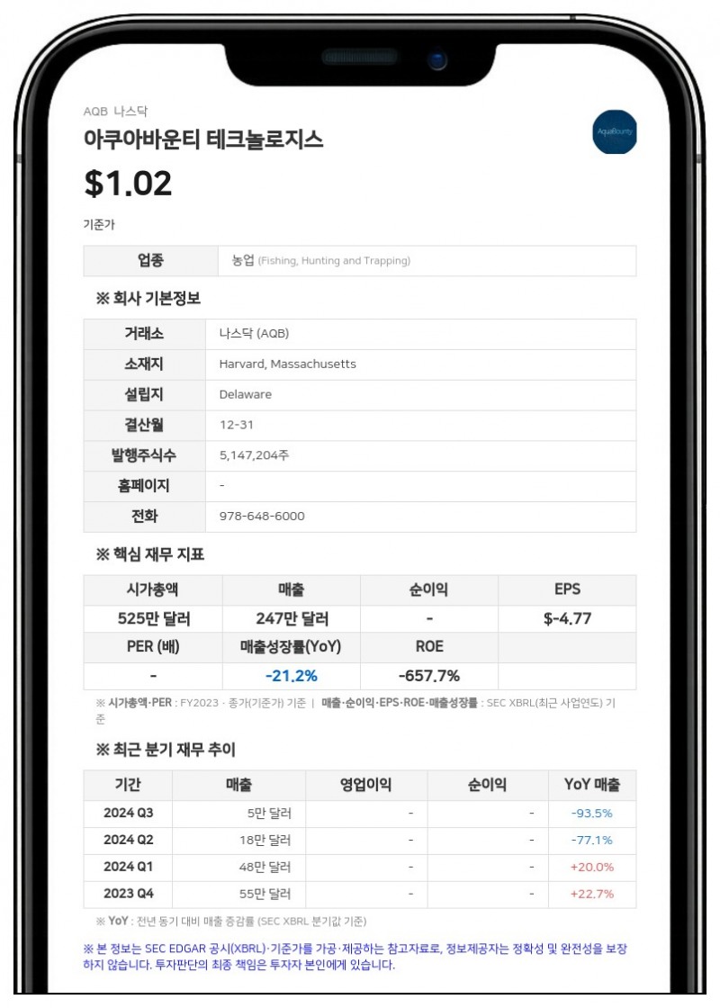아쿠아바운티, 2분기 순손실 163만 달러…오하이오 부지 매각 등 대안 검토