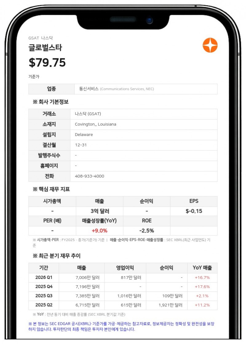 글로벌스타, 아마존과 합병 추진 속 2분기 순손실 2654만 달러 기록
