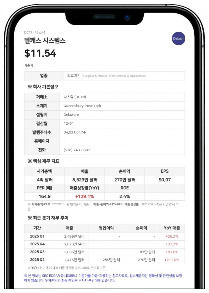 델캐스 시스템스, 2분기 매출 2910만 달러 기록…연간 전망치 상향