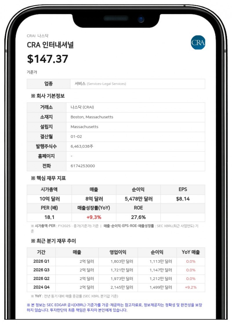 CRA 인터내셔널, 2분기 사상 최대 매출 달성…연간 전망치 상향 조정