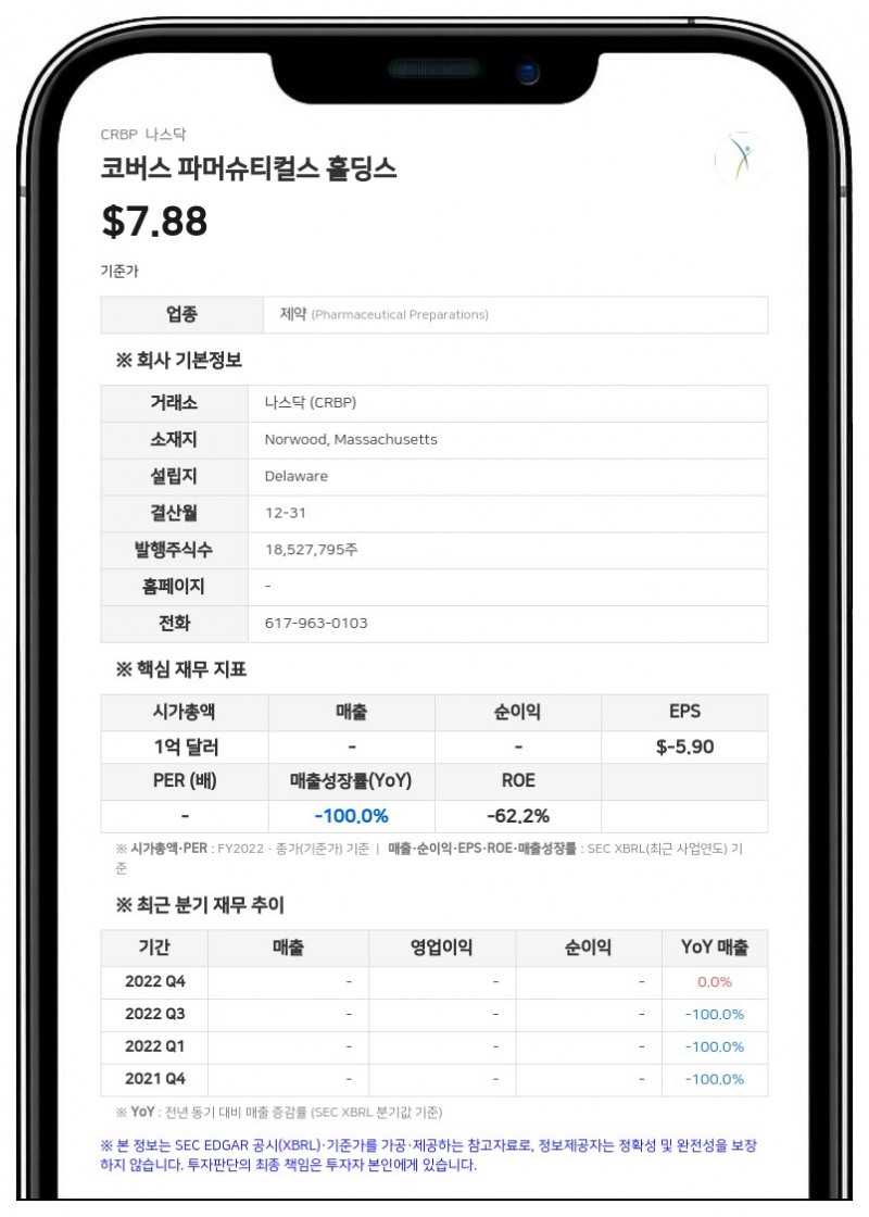 코버스 파머슈티컬스, 2분기 순손실 3503만 달러…임상 진전에 비용 증가