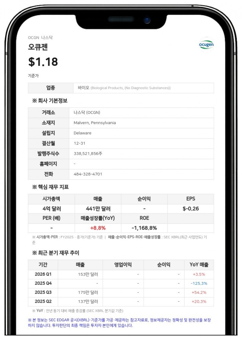 오큐젠, 2분기 순손실 주당 0.07달러 기록…1억 3000만 달러 자금 조달로 재원 확보