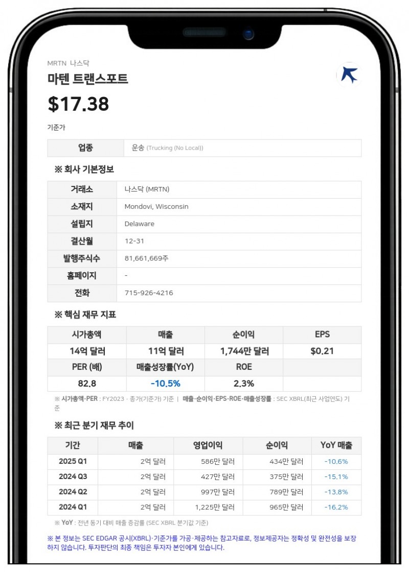 마텐 트랜스포트, 2분기 영업이익 29% 감소…신용공여 한도 3500만 달러로 증액