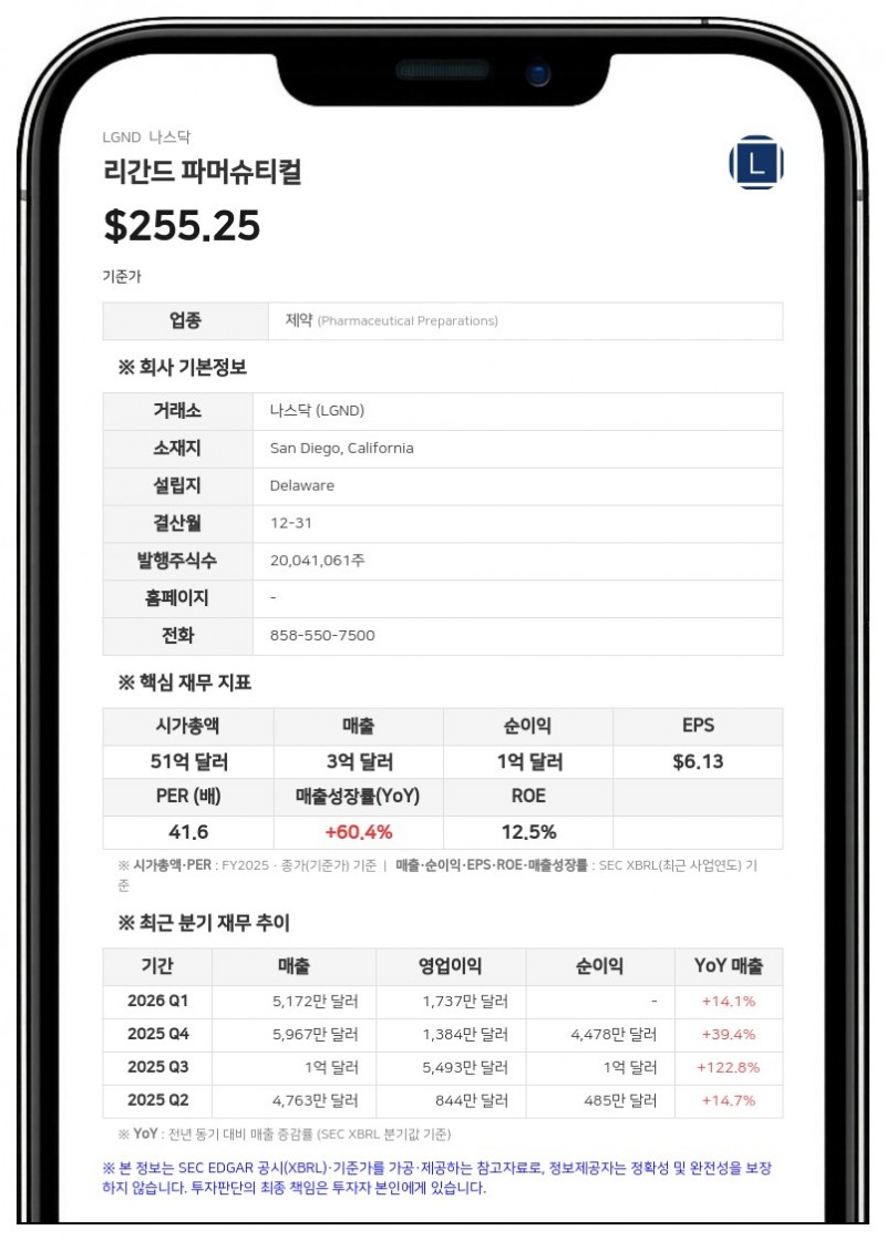 리간드 파머슈티컬, 2분기 매출 34% 증가…연간 조정 EPS 가이던스 하한 상향