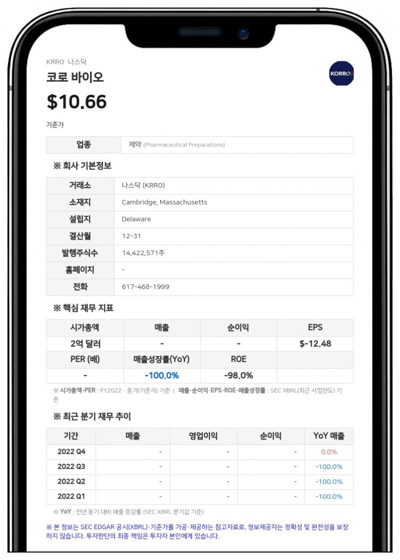 코로 바이오, 2분기 순손실 1892만 달러…전년비 적자 축소