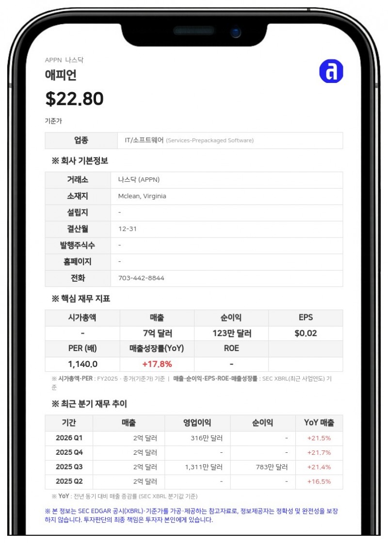 애피언, 2분기 매출 2억 326만 달러로 19% 성장…클라우드 구독 호조