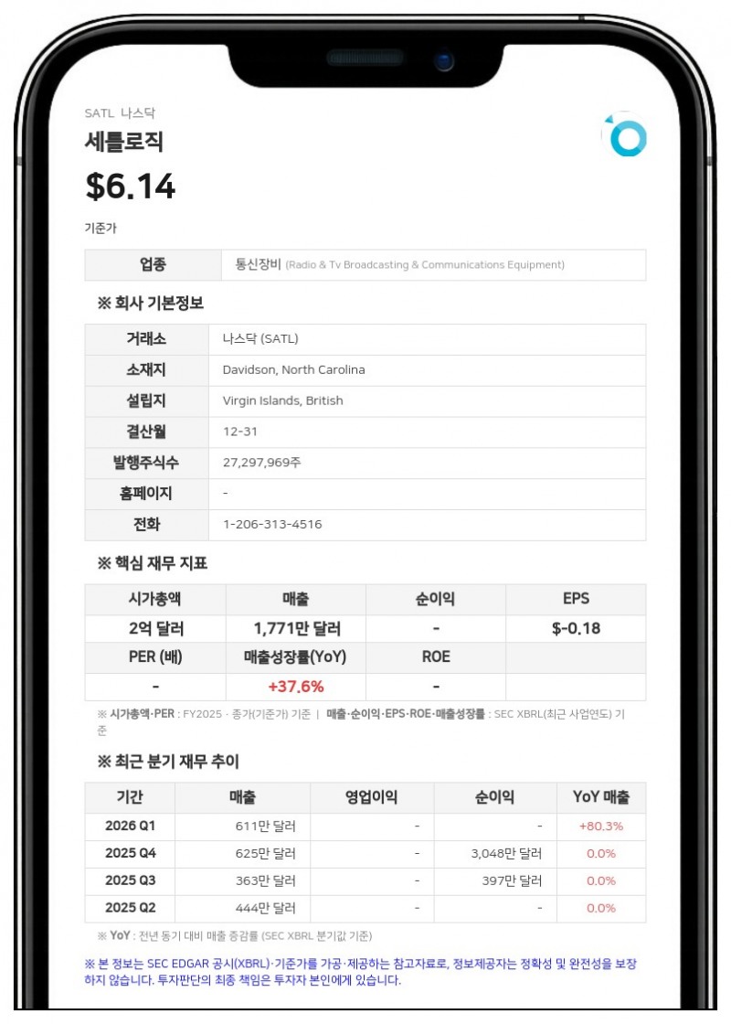 세틀로직, 지분 회계기준 변경으로 530만 달러 평가이익 인식
