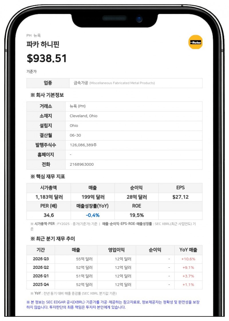 파카 하니핀, 연간 매출 215억 달러로 사상 최대…2031년 영업이익률 목표 30%로 상향