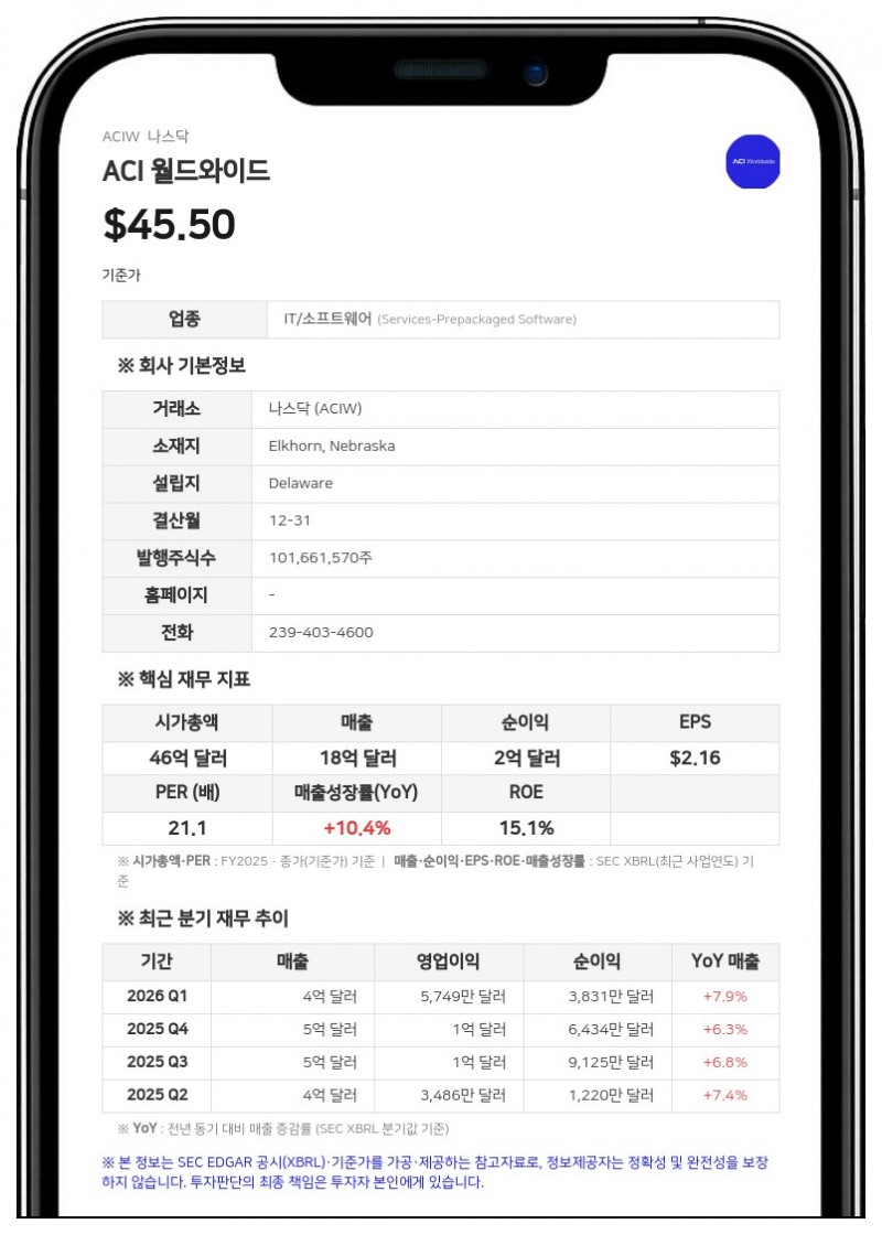 ACI 월드와이드, 2분기 매출 4억 3000만 달러 기록…연간 실적 전망치 상향