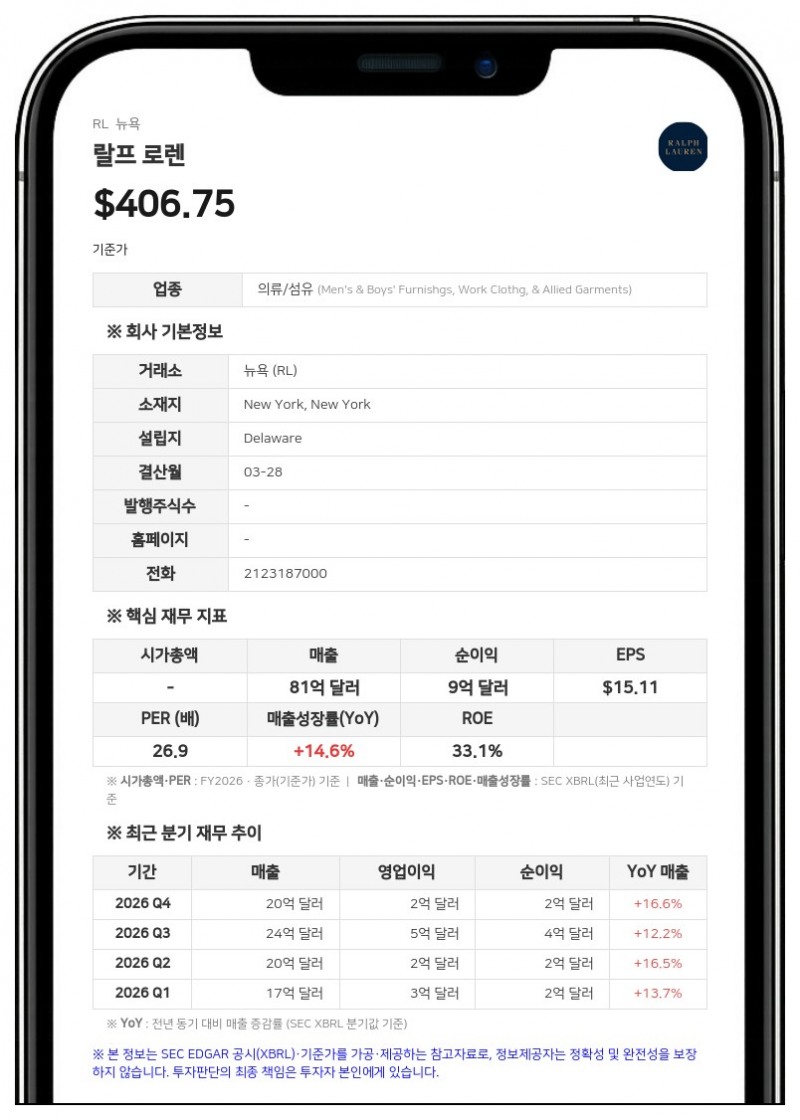 랄프 로렌, 협력사 금융 프로그램 잔액 2억 6840만 달러로 증가