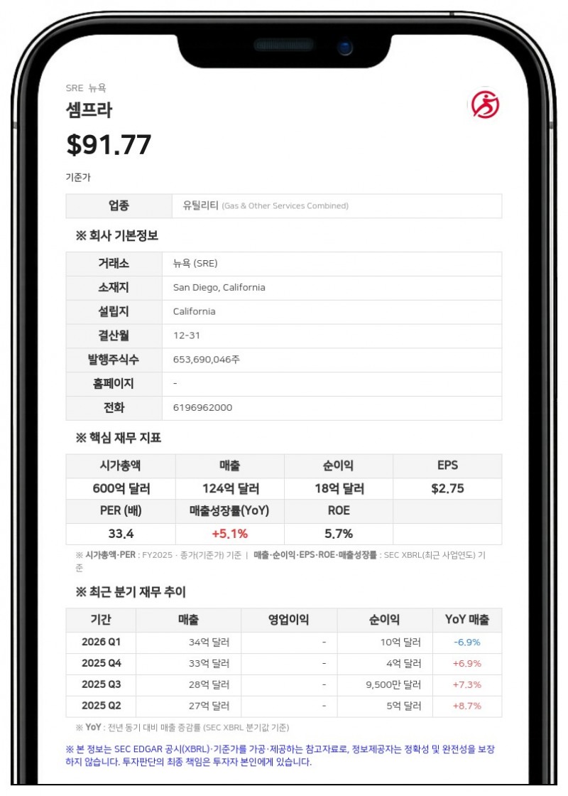 셈프라, 2분기 순이익 7억 9600만 달러…전년比 72.7% 급증
