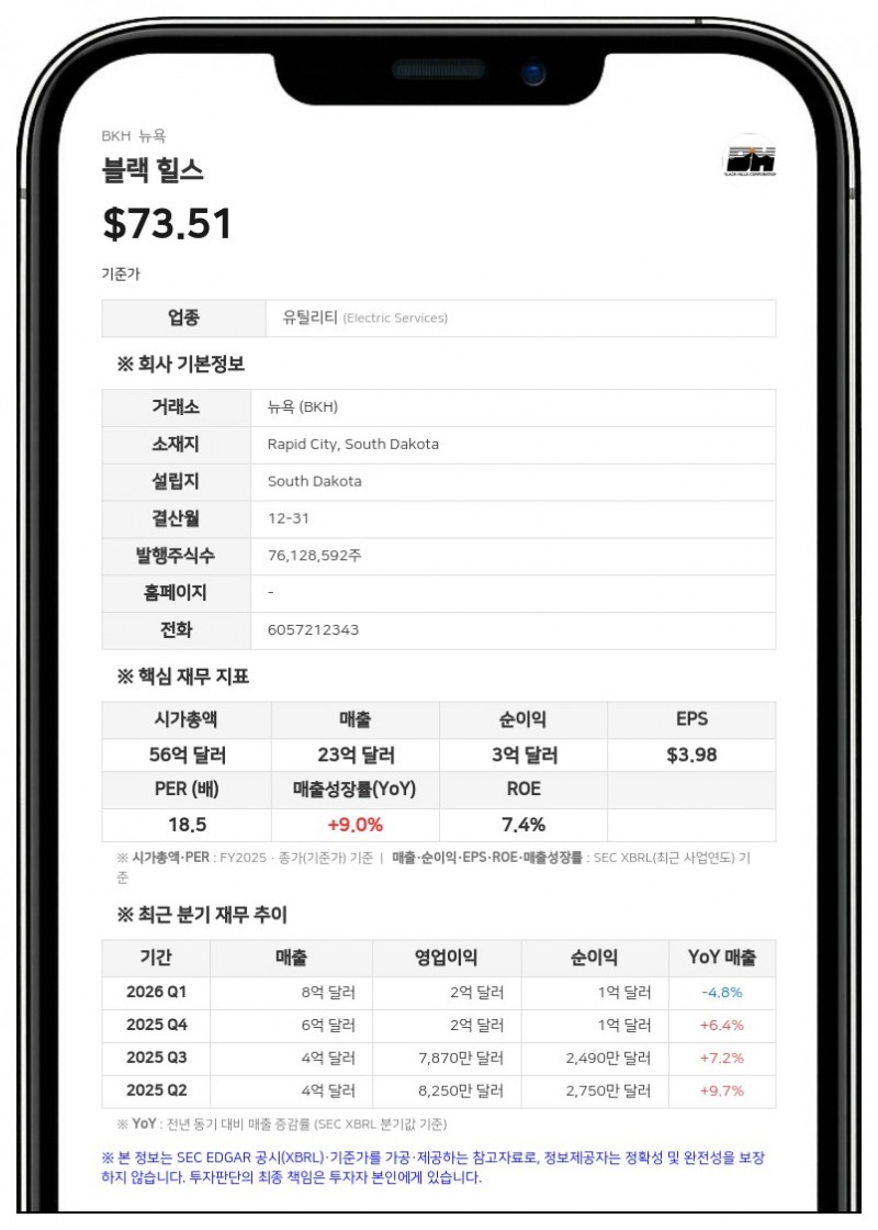 블랙 힐스, 콜로라도 일렉트릭 200MW 태양광 PPA 체결…각 주별 요금 인상 심사도 순항