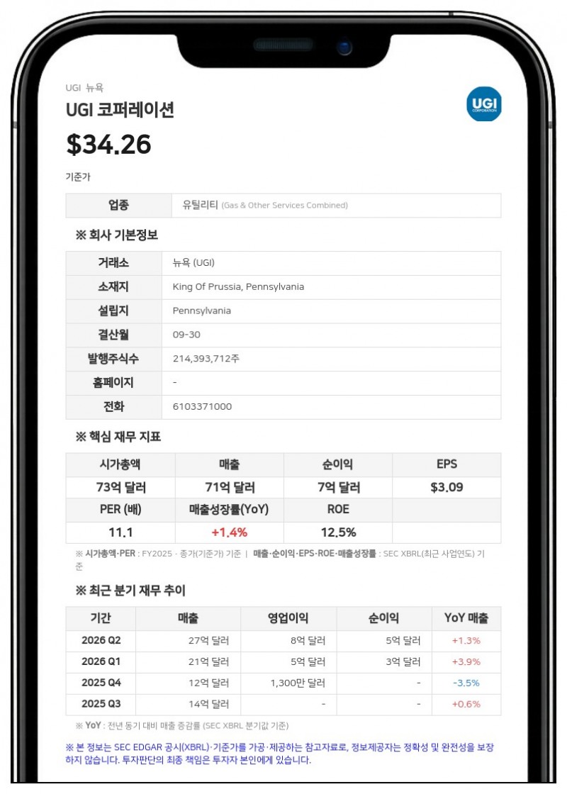 UGI 코퍼레이션, 3분기 순손실 1억 3300만 달러 기록…적자 폭은 축소