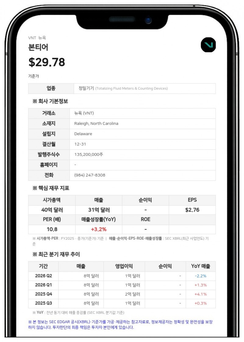 본티어, 2분기 순이익 2740만 달러로 급감…사업 매각 손실 8620만 달러 반영