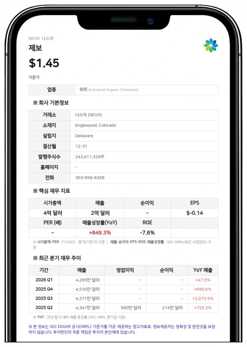 제보, 2분기 순손실 1억 7694만 달러 기록…사업 구조조정으로 1억 7600만 달러 감상차손 반영