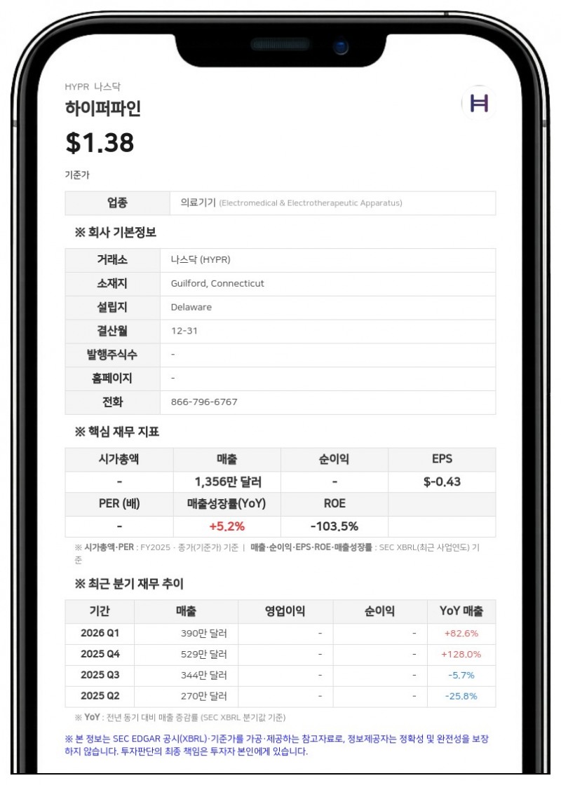 하이퍼파인, 2분기 매출 45% 급증…유럽 시장 진출 본격화