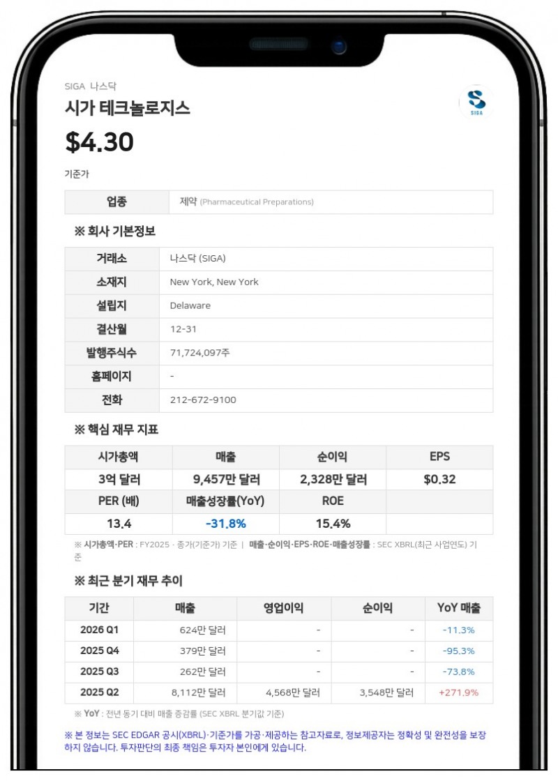 시가 테크놀로지스, 2분기 매출 4100만 달러 기록…TPOXX 공급 완료