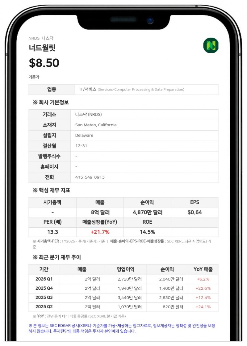 너드월릿, 2분기 매출 1억 9730만 달러 기록…전년비 6% 증가