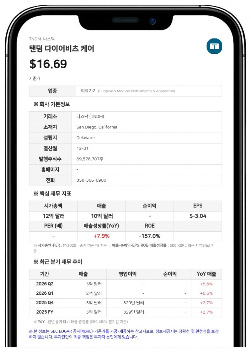 탠덤 다이어비츠 케어, 2분기 매출 2억 5456만 달러…전년비 6% 증가