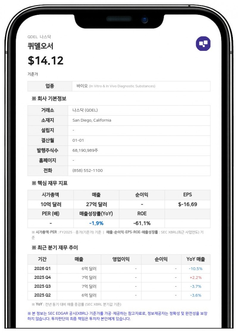 퀴델오서, 2분기 매출 6억 3100만 달러로 3% 증가…중국 시장 부진에 연간 전망치 하향