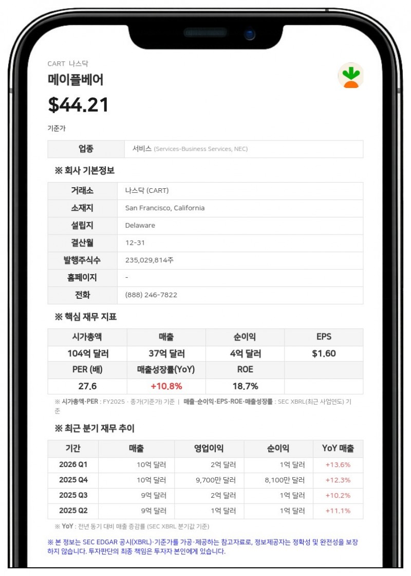 메이플베어, 2분기 매출 14% 증가한 10억 4300만 달러…컴퓨터 비전 기업 '아르팔루스' 인수