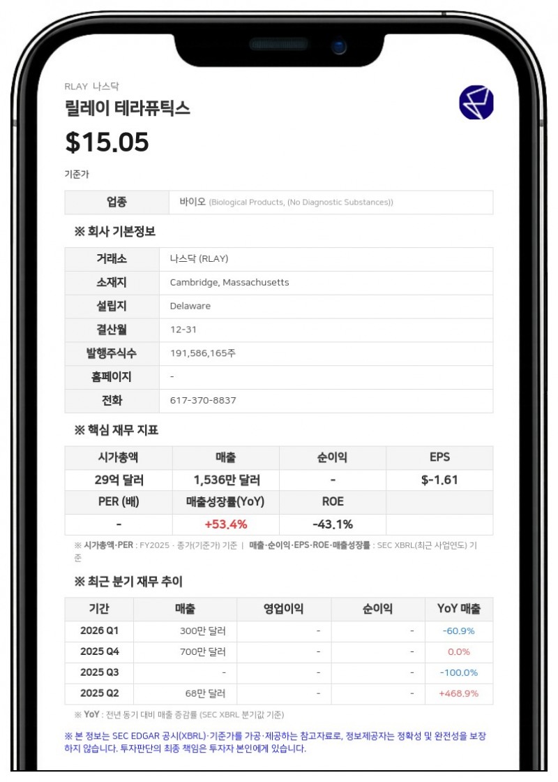 릴레이 테라퓨틱스, 주식 판매 계약 변경…한도 4억 6297만 달러로 증액