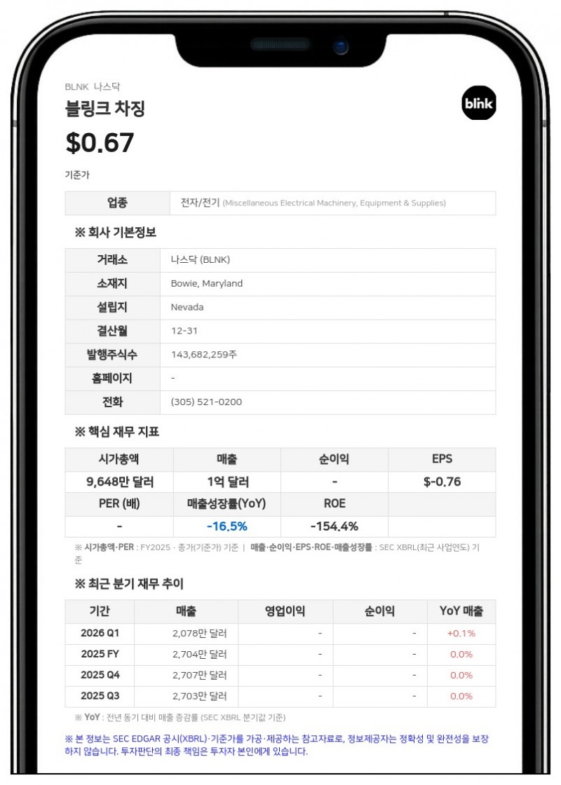 블링크 차징, 2분기 순손실 604만 달러로 대폭 축소…연간 매출 전망치는 하향
