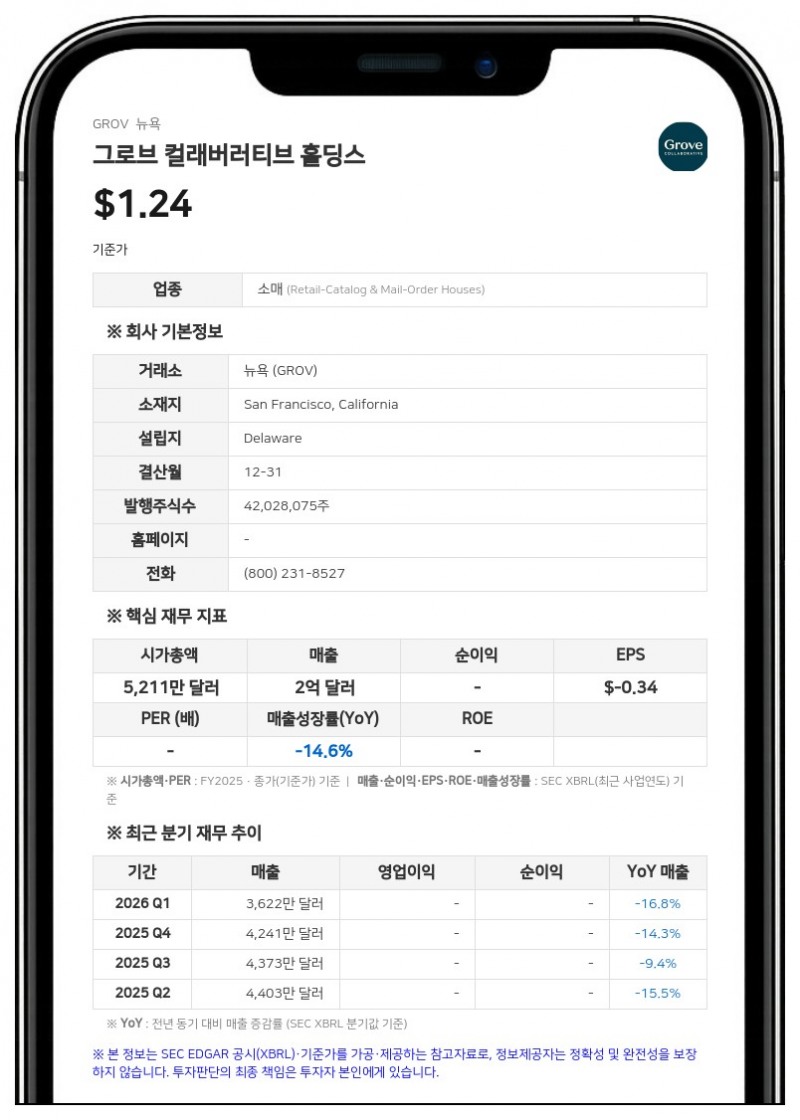 그로브 컬래버러티브, 2분기 순손실 90만 달러로 대폭 축소…3분기 연속 Adjusted EBITDA 흑자