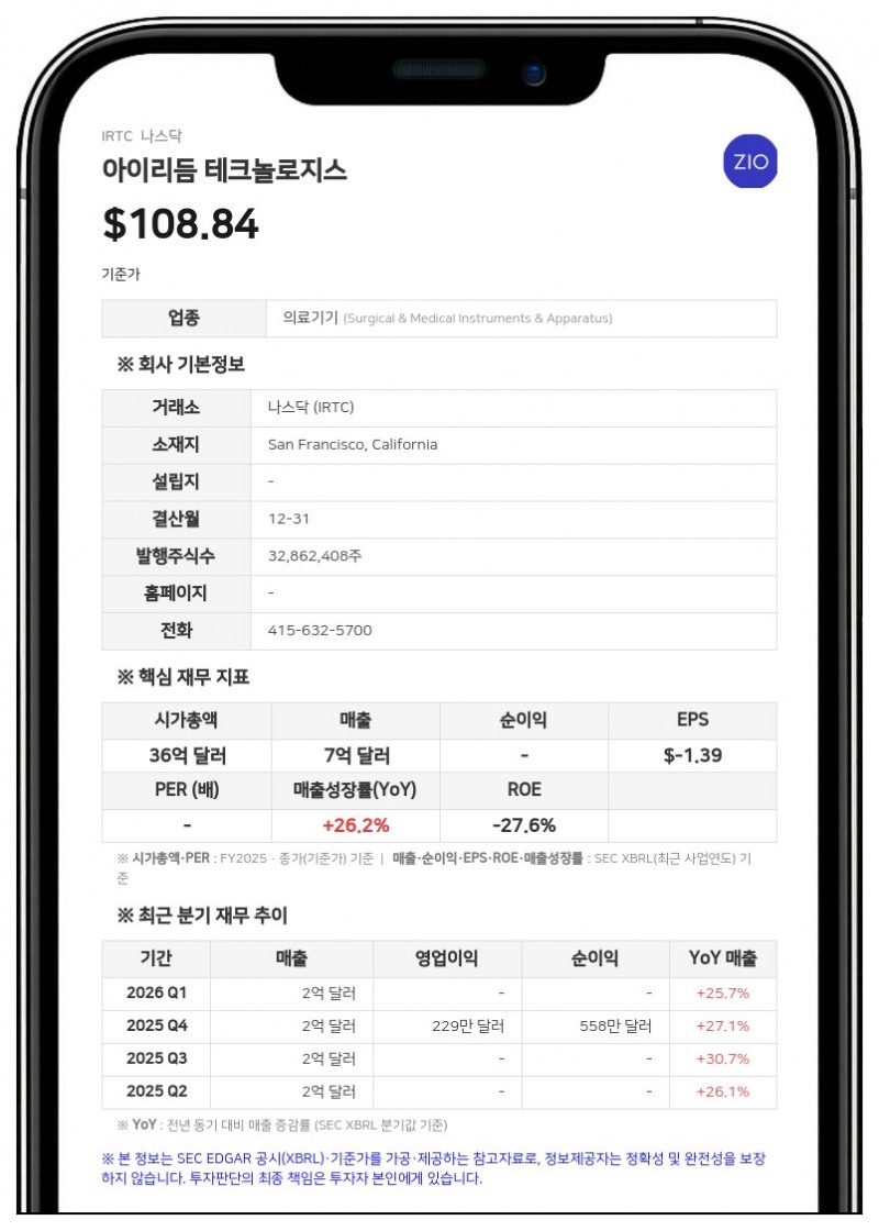 아이리듬, 2분기 매출 20% 성장…바이탈커넥트 2억 8750만 달러에 인수 합의