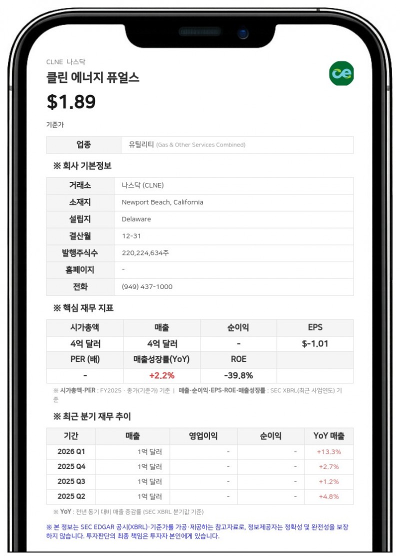 클린 에너지 퓨얼스, 2분기 매출 1억 640만 달러 기록…적자 폭 축소